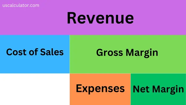 Margin Calculator